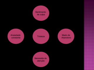 Ansiedade  constante Necessita de  atenção Medo de Abandono Sentimento  de culpa Tristeza 