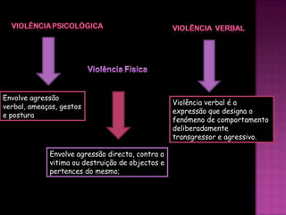 Envolve agressão directa, contra a vitima ou destruição de objectos e pertences do mesmo; Envolve agressão verbal, ameaças, gestos e postura  agressivas; Violência verbal é a expressão que designa o fenómeno de comportamento deliberadamente transgressor e agressivo.  