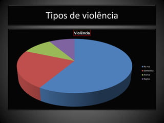 Tipos de violência