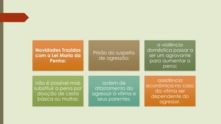 Novidades Trazidas
com a Lei Maria da
Penha:
Prisão do suspeito
de agressão;
a violência
doméstica passar a
ser um agravante
para aumentar a
pena;
não é possível mais
substituir a pena por
doação de cesta
básica ou multas;
ordem de
afastamento do
agressor à vítima e
seus parentes;
assistência
econômica no caso
da vítima ser
dependente do
agressor.
 