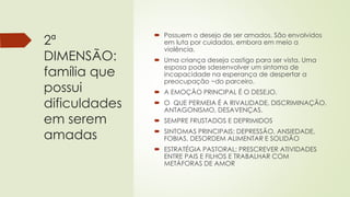 2ª
DIMENSÃO:
família que
possui
dificuldades
em serem
amadas
 Possuem o desejo de ser amados. São envolvidos
em luta por cuidados, embora em meio a
violência.
 Uma criança deseja castigo para ser vista. Uma
esposa pode sdesenvolver um sintoma de
incapacidade na esperança de despertar a
preocupação ~do parceiro.
 A EMOÇÃO PRINCIPAL É O DESEJO.
 O QUE PERMEIA É A RIVALIDADE, DISCRIMINAÇÃO,
ANTAGONISMO, DESAVENÇAS.
 SEMPRE FRUSTADOS E DEPRIMIDOS
 SINTOMAS PRINCIPAIS: DEPRESSÃO, ANSIEDADE,
FOBIAS, DESORDEM ALIMENTAR E SOLIDÃO
 ESTRATÉGIA PASTORAL: PRESCREVER ATIVIDADES
ENTRE PAIS E FILHOS E TRABALHAR COM
METÁFORAS DE AMOR
 