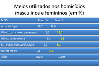 Meios utilizados nos homicídios
masculinos e femininos (em %)
 