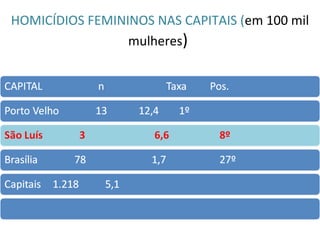 HOMICÍDIOS FEMININOS NAS CAPITAIS (em 100 mil
mulheres)
 