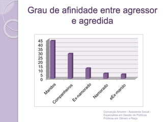 Grau de afinidade entre agressor
e agredida
Conceição Amorim - Assistente Social -
Especialista em Gestão de Políticas
Públicas em Gênero e Raça
0
5
10
15
20
25
30
35
40
45
 