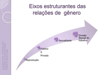 Eixos estruturantes das
relações de gênero
Reprodução
Público
X
Privado
Sexualidade
Divisão
Sexual do
trabalho
ConceiçãoAmorim-AssistenteSocial-
EspecialistaemGestãodePolíticas
PúblicasemGêneroeRaça
 