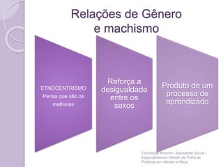 Relações de Gênero
e machismo
ETNOCENTRISMO
Pensa que são os
melhores
Reforça a
desigualdade
entre os
sexos
Produto de um
processo de
aprendizado
Conceição Amorim - Assistente Social -
Especialista em Gestão de Políticas
Públicas em Gênero e Raça
 