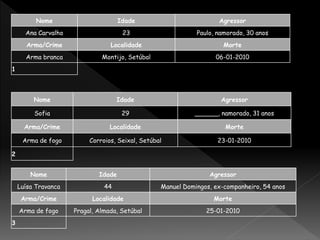 Nome Idade Agressor
Ana Carvalho 23 Paulo, namorado, 30 anos
Arma/Crime Localidade Morte
Arma branca Montijo, Setúbal 06-01-2010
1
Nome Idade Agressor
Sofia 29 ______, namorado, 31 anos
Arma/Crime Localidade Morte
Arma de fogo Corroios, Seixal, Setúbal 23-01-2010
2
Nome Idade Agressor
Luísa Travanca 44 Manuel Domingos, ex-companheiro, 54 anos
Arma/Crime Localidade Morte
Arma de fogo Pragal, Almada, Setúbal 25-01-2010
3
 