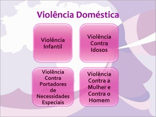 Violência Doméstica Violência Infantil Violência Contra Idosos Violência Contra Portadores de Necessidades Especiais Violência Contra a Mulher e Contra o Homem 