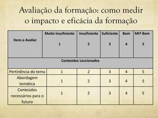 Avaliação da formação: como medir
o impacto e eficácia da formação
Itens a Avaliar
Muito Insuficiente
1
Insuficiente
2
Suficiente
3
Bom
4
Mtº Bom
5
Conteúdos Leccionados
Pertinência do tema 1 2 3 4 5
Abordagem
temática
1 2 3 4 5
Conteúdos
necessários para o
futuro
1 2 3 4 5
 