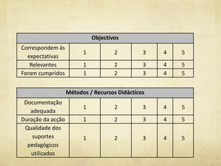Objectivos
Correspondem às
expectativas
1 2 3 4 5
Relevantes 1 2 3 4 5
Foram cumpridos 1 2 3 4 5
Métodos / Recursos Didácticos
Documentação
adequada
1 2 3 4 5
Duração da acção 1 2 3 4 5
Qualidade dos
suportes
pedagógicos
utilizados
1 2 3 4 5
 