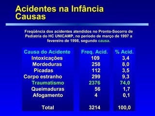 Acidentes na Infância  Causas Freqüência dos acidentes atendidos no Pronto-Socorro de Pediatria do HC UNICAMP, no período de março de 1997 a fevereiro de 1998, segundo   causa. Causa do Acidente   Intoxicações  Mordeduras  Picadas  Corpo estranho  Traumatismo Queimaduras Afogamento Total Freq. Acid.  109 258 112 299 2376 56 4  3214 % Acid. 3,4  8,0  3,5  9,3  74,0 1,7 0,1 100,0 