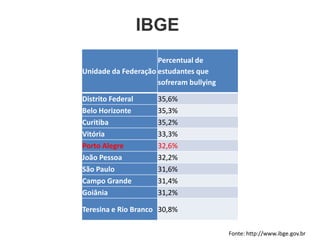 IBGE
                     Percentual de
Unidade da Federação estudantes que
                     sofreram bullying

Distrito Federal     35,6%
Belo Horizonte       35,3%
Curitiba             35,2%
Vitória              33,3%
Porto Alegre         32,6%
João Pessoa          32,2%
São Paulo            31,6%
Campo Grande         31,4%
Goiânia              31,2%

Teresina e Rio Branco 30,8%

                                         Fonte: http://www.ibge.gov.br
 
