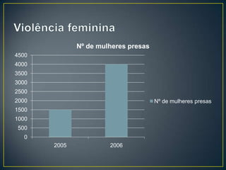 Nº de mulheres presas
4500
4000
3500
3000
2500
2000                                  Nº de mulheres presas
1500
1000
500
  0
       2005            2006
 