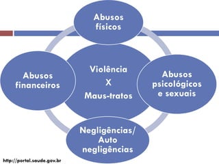 Violência 
X 
Maus-tratos 
Abusos físicos 
Abusos psicológicos e sexuais 
Negligências/ Auto negligências 
Abusos financeiros 
http://portal.saude.gov.br  