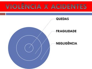 QUEDAS 
FRAGILIDADE 
NEGLIGÊNCIA  