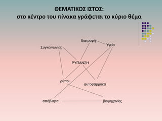 ΘΕΜΑΤΙΚΟΣ ΙΣΤΟΣ:
στο κέντρο του πίνακα γράφεται το κύριο θέμα
ΡΥΠΑΝΣΗ
φυτοφάρμακα
Συγκοινωνίες
Υγεία
διατροφή
βιομηχανίες
ρύποι
απόβλητα
 