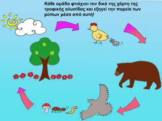 ΖΩΓΡΑΦΙΚΗ: Μόλυνση της τροφικής
αλυσίδας
Κάθε ομάδα φτιάχνει τον δικό της χάρτη της
τροφικής αλυσίδας και εξηγεί την πορεία των
ρύπων μέσα από αυτή!
 