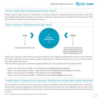 Döviz Vadeli İşlem Sözleşmesi Ne İşe Yarar?
Döviz Opsiyon Sözleşmesi Ne İşe Yarar?
Örneğin, belirli bir miktar teminat1
ile 1 adet DolarTL vadeli işlem sözleşmesi aldığınızda gelecekteki bir vade için 1.000 ABD
Doları aldığınızı düşünebilirsiniz. Böylece, 1 adet DolarTL vadeli işlem sözleşmesiyle kur riskinden kendinizi koruyarak 1.000
ABD Dolarından edeceğiniz kâr/zararı sabitlemiş olursunuz.
Örneğin, prim ödeyerek 1 adet DolarTL alım opsiyon sözleşmesi satın aldığınızda gelecekteki bir vade için 1.000 ABD Doları
alma hakkını satın almış olursunuz. DolarTL opsiyon sözleşmesiyle kur riskinden kendinizi korumuş, bir nevi döviz riskinize
karşı kasko yaptırmış olursunuz.
1 Adet Alım/Satım opsiyonunu alma/satma aşağıdaki şekillerde hak veya yükümlülükler ortaya çıkarmaktadır.
• DolarTL alım (call) opsiyonu ALMA = 1.000 ABD doları alma hakkı (ithalatçı için kasko),
• DolarTL satım (put) opsiyonu ALMA = 1.000 ABD doları satma hakkı (ihracatçı için kasko) vermektedir.
• DolarTL alım (call) opsiyonu SATMA= 1.000 ABD doları satma yükümlülüğü,
• DolarTL satım (put) opsiyonu SATMA = 1.000 ABD doları alma yükümlülüğü doğurmaktadır.
Alıcı
Opsiyon kullanım hakkı vardır. Alıcının opsiyonu kullanmak
istemesi durumunda, alıcının
haklarının gerekliliklerini yerine
getirme yükümlülüğü vardır.
Satıcı
Opsiyon
Sözleşmeleri
Alım Opsiyonu
Call
Satım Opsiyonu
Put
1
Teminat hesaplanırken Takasbank’ın SPAN parametre verileri kullanılmıştır.
Vadeli İşlem Sözleşmesi ile Opsiyon Sözleşmesi Arasındaki Farklar Nelerdir?
Her iki sözleşme de riskten korunma veya yatırım amacıyla kullanılabilir. Aralarındaki temel farklılık şudur: vadeli işlem
sözleşmeleriyle pozisyon aldığınızda bir yükümlülük üstlenmiş, opsiyon sözleşmesi satın aldığınızda ise bir hak satın almış
ve opsiyon sözleşmesi sattığınızda ise opsiyonu alanın istemesi halinde yerine getirmeniz gereken bir yükümlülük üstlenmiş
olursunuz.
Riskinizi VİOP ile Yönetin
5
 