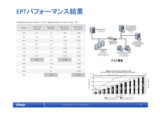 10© 2009 Citrix Systems, Inc. — All rights reserved 
EPTパフォーマンス結果
テスト環境
 