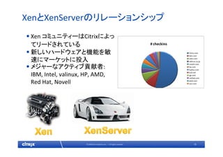 15© 2009 Citrix Systems, Inc. — All rights reserved 
XenとXenServerのリレーションシップ
•Xen コミュニティーはCitrixによっ
てリードされている
•新しいハードウェアと機能を敏
速にマーケットに投入
•メジャーなアクティブ貢献者: 
IBM, Intel, valinux, HP, AMD, 
Red Hat, Novell
# checkins
Citrix.com
ibm.com
intel.com
valinux.co.jp
novell.com
hp.com
fujitsu.com
bull.net
sgi.com
redhat.com
amd.com
sun.com
 