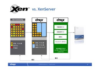18© 2009 Citrix Systems, Inc. — All rights reserved 
Xen Community
安定、テスト済
未テスト
不安定 品質保証(QA)と
エンタープライズレベ
ルのテスト
自動回帰テスト
手動回帰テスト
最適化
アルファ/ベータテスト
Citrix
安定、テスト済
安定、テスト済、
独自ソフトウェア
修正
修正
vs. XenServer
 