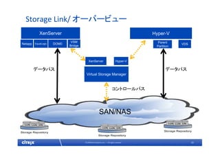 23© 2009 Citrix Systems, Inc. — All rights reserved 
Storage Link/ オーバービュー
XenServer
Netapp EqualLogic
VSM
Bridge
Hyper-V
Hyper-V
VDS
SAN/NAS
Virtual Storage Manager
Parent
Partition
DOM0
XenServer
データパスデータパス
コントロールパス
 