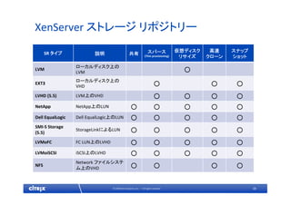 28© 2009 Citrix Systems, Inc. — All rights reserved 
XenServer ストレージ リポジトリー
SR タイプ 説明 共有 スパース
(Thin provisioning)
仮想ディスク
リサイズ
高速
クローン
スナップ
ショット
LVM
ローカルディスク上の
LVM 〇
EXT3
ローカルディスク上の
VHD 〇 〇 〇
LVHD (5.5) LVM上のVHD 〇 〇 〇 〇
NetApp NetApp上のLUN 〇 〇 〇 〇 〇
Dell EqualLogic Dell EqualLogic上のLUN 〇 〇 〇 〇 〇
SMI‐S Storage 
(5.5)
StorageLinkによるLUN 〇 〇 〇 〇 〇
LVMoFC FC LUN上のLVHD 〇 〇 〇 〇 〇
LVMoiSCSI iSCSI上のLVHD 〇 〇 〇 〇 〇
NFS
Network ファイルシステ
ム上のVHD 〇 〇 〇 〇
 
