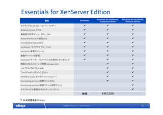 37© 2009 Citrix Systems, Inc. — All rights reserved 
Essentials for XenServer Edition
機能 XenServer Essentials for XenServer,
Enterprise Edition
Essentials for XenServer,
Platinum Edition
ネイティブ 64‐bit Xen ハイパーバイザー
Windows とLinux ゲスト
無制限の仮想マシン、メモリ、CPU
Active Directory との統合(5.5)
Consolidated backup (5.5)
XenMotion  ライブマイグレーション
XenCenter 管理コンソール
複数サーバーの管理
XenCenter サーチ, パフォーマンスの保存とモニタリング
簡素化されたストーレジ管理 (Storage Link)
ハイ アベイラビリティ (HA)
ワークロード バランシング (5.5)
Workflow Studio オーケストレーション *1
Provisioning services (仮想マシンのみ) 
Provisioning services (物理マシンと仮想マシン)
ライフサイクル管理(ラボとステージング) *1
無償 ¥467,500
*1 日本語環境未サポート
 
