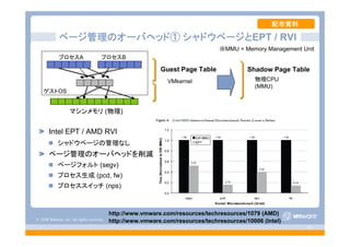 © 2008 VMware, Inc. All rights reserved.
- 20 -
ページ管理のオーバヘッド① シャドウページとEPT / RVI
Intel EPT / AMD RVI
シャドウページの管理なし
ページ管理のオーバヘッドを削減
ページフォルト (segv)
プロセス生成 (pcd, fw)
プロセススイッチ (nps)
ゲストOS
プロセスA プロセスB
VMkernel 物理CPU
(MMU)
※MMU = Memory Management Unit
Shadow Page TableGuest Page Table
マシンメモリ (物理)
配布資料
http://www.vmware.com/resources/techresources/10006 (Intel)
http://www.vmware.com/resources/techresources/1079 (AMD)
 