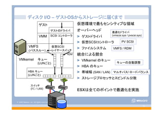 © 2008 VMware, Inc. All rights reserved.
- 24 -
スイッチ
(FC / LAN)
ディスク I/O – ゲストOSからストレージに届くまで
仮想環境で最もセンシティブな領域
オーバーヘッド
ゲストドライバ
仮想SCSIコントローラ
ファイルシステム
統合による競合
VMkernel のキュー
HBA のキュー
帯域幅 (SAN / LAN)
ストレージプロセッサとスピンドル分散
ESXは全てのポイントで最適化を実施
VMM
ゲスト
ゲストのドライバ
SCSI コントローラ
VMkernel
仮想SCSI
レイヤースイッチ
VMFS
(パススルー)
キュー
(LUNごと)
HBA キュー
(LUNごと)
RDM
最適化ドライバ
(vmscsi.sys / pvscsi.sys)
PV SCSI
VMFS / RDM
キューの自動調整
マルチパス/ ロードバランス
 