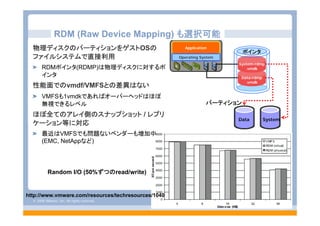 © 2008 VMware, Inc. All rights reserved.
- 28 -
Data-rdmp
.vmdk
System-rdmp
.vmdk
ポインタ
Operating System
Application
Operating System
パーティション
Data System
Random I/O (50%ずつのread/write)
RDM (Raw Device Mapping) も選択可能
物理ディスクのパーティションをゲストOSの
ファイルシステムで直接利用
RDMポインタ(RDMP)は物理ディスクに対するポ
インタ
性能面でのvmdf/VMFSとの差異はない
VMFSも1vmdkであればオーバーヘッドはほぼ
無視できるレベル
ほぼ全てのアレイ側のスナップショット / レプリ
ケーション等に対応
最近はVMFSでも問題ないベンダーも増加中
(EMC, NetAppなど)
http://www.vmware.com/resources/techresources/1040
 