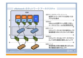© 2008 VMware, Inc. All rights reserved.
- 31 -
ESX
物理スイッチ
物理NIC
仮想マシン及びサービス・コンソール
APP
OS
APP
OS
SC
APP
OS
仮想NIC
仮想スイッチVMkernel
仮想ネットワークデバイスを用いての
アクセスを要求
VMkernelと仮想マシンの間に介在し、
イーサネットフレームの送受信を担当
VIネットワークにおける中核的なレイヤ
物理環境でのエッジL2スイッチに相当
VIネットワークにおいてアーキテクチャ
としては何も機能を提供しないレイヤ
物理環境と同様の機能(例えばVLAN)
等の機能を提供するレイヤ
vNetwork のネットワーク アーキテクチャ
 