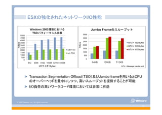© 2008 VMware, Inc. All rights reserved.
- 33 -
ESXの強化されたネットワークI/O性能
Transaction Segmentation Offload（TSO）及びJumbo frameを用いるとCPU
のオーバーヘッドを最小にしつつ、高いスループットを提供することが可能
I/O負荷の高いワークロード環境においては非常に有効
MTU = Message transfer unit上段：メッセージサイズ 下段：ソケットサイズ
Mbps
I/Oサイズ（Bytes）
 