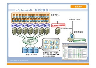 © 2008 VMware, Inc. All rights reserved.
- 5 -
IPネットワーク
FC-SAN
iSCSI-SAN
NFS
vCenter ServerESX ESX ESX ESX ESX ESX ESX
仮想マシンのデータを全て
ディスクアレイ装置側に格納
してしまうことも可能
共有ストレージ
vSphere Client
管理者端末
vSphere4 の一般的な構成
旧 Virtual Center
仮想マシン
配布資料
 
