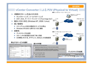 © 2008 VMware, Inc. All rights reserved.
- 60 -
2種類のクローン方法とV2V対応
ホットクローニング、コールドクローニング
OVF、OVA、サードパーティイメージ (True Image など)
幅広いOSに対応 (Windows NT, 2008 / Linux)
高い信頼性
スナップショット時の自動的なサービスの停止
Windows XP/2003 以降では VSS 連携
柔軟性
ディスクサイズの変更
クローン中の変更差分を終了時に同期
OS情報 (ホスト名、IPアドレス、SIDなど) の自動変更
vCenter Converter による P2V (Physical to Virtual)
停止するサービスの選択
差分の同期
ディスクサイズの変更
配布資料
 