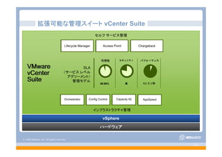 © 2008 VMware, Inc. All rights reserved.
- 63 -
ハードウェア
vSphere
SLA
（サービス レベル
アグリーメント）
管理モデル
可用性
99.99%
セキュリティ
高
パフォーマンス
0.2 ミリ秒
VMware
vCenter
Suite
インフラストラクチャ管理
セルフ サービス管理
セルフ サービス
ポータル
サービス カタログ 課金
プロビジョニング 構成 キャパシティ ユーザ体験
拡張可能な管理スイート vCenter Suite
VMware
vCenter
Suite
Lifecycle Manager Access Point Chargeback
Orchestrator Config Control Capacity IQ AppSpeed
 