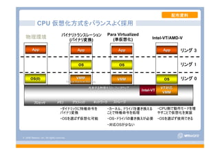 © 2008 VMware, Inc. All rights reserved.
- 7 -
共有する物理ホスト・ハードウェア共有する物理ホスト・ハードウェア
メモリ グラフィック ストレージネットワークプロセッサ
IntelIntel--VTVT
VTVT対応対応
VMMVMM
リング 0
リング 3
VMMVMM
(Virtual Machine Monitor)(Virtual Machine Monitor)
OSOS((00))
AppApp
物理環境 Intel-VT/AMD-V
リング 1OSOS
AppApp
バイナリトランスレーション
(バイナリ変換)
VMMVMM
OSOS
AppApp
Para Virtualized
(準仮想化)
OSOS
AppApp
・ダイナミックに特権命令を
バイナリ変換
・OSを選ばず仮想化可能
・カーネル、ドライバを書き換える
ことで特権命令を処理
・OS・ドライバの書き換えが必要
・対応OSが少ない
・CPU側で動作モードを増
やすことで仮想化を実装
・OSを選ばず使用できる
CPU 仮想化方式をバランスよく採用
配布資料
 