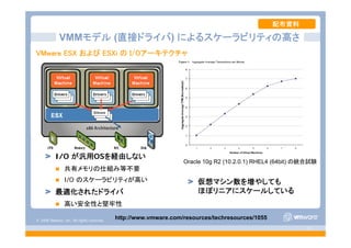 © 2008 VMware, Inc. All rights reserved.
- 9 -
VMware ESX および ESXi の I/Oアーキテクチャ
VMMモデル (直接ドライバ) によるスケーラビリティの高さ
I/O が汎用OSを経由しない
共有メモリの仕組み等不要
I/O のスケーラビリティが高い
最適化されたドライバ
高い安全性と堅牢性
仮想マシン数を増やしても
ほぼリニアにスケールしている
配布資料
http://www.vmware.com/resources/techresources/1055
Oracle 10g R2 (10.2.0.1) RHEL4 (64bit) の統合試験
 