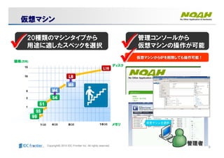 9Copyright© 2010 IDC Frontier Inc. All rights reserved.
コンソール画面コンソール画面
管理者管理者管理者管理者管理者管理者管理者管理者
2020種類のマシンタイプから種類のマシンタイプから
用途に適したスペックを選択用途に適したスペックを選択
管理コンソールから管理コンソールから
仮想マシンの操作が可能仮想マシンの操作が可能
仮想仮想仮想仮想マシンマシンマシンマシン仮想仮想仮想仮想マシンマシンマシンマシン
１GB ８GB １６GB
5
3 SSSSSSSS４４４４４４４４
M4M4M4M4M4M4M4M4
M8M8M8M8M8M8M8M8
L8L8L8L8L8L8L8L8
L16L16L16L16L16L16L16L16
価格価格価格価格(万円万円万円万円)
メモリメモリメモリメモリ
ディスクディスクディスクディスク
10
15
SSSSSSSS１１１１１１１１
1
４GB
9999999999999999
SSSSSSSSSSSSSSSS
１GB ８GB １６GB
5
3 SSSSSSSS４４４４４４４４SSSSSSSS４４４４４４４４
M4M4M4M4M4M4M4M4M4M4M4M4M4M4M4M4
M8M8M8M8M8M8M8M8M8M8M8M8M8M8M8M8
L8L8L8L8L8L8L8L8L8L8L8L8L8L8L8L8
L16L16L16L16L16L16L16L16L16L16L16L16L16L16L16L16
価格価格価格価格(万円万円万円万円)
メモリメモリメモリメモリ
ディスクディスクディスクディスク
10
15
SSSSSSSS１１１１１１１１SSSSSSSS１１１１１１１１
1
４GB
99999999999999999999999999999999
SSSSSSSSSSSSSSSSSSSSSSSSSSSSSSSS
仮想マシンからＩＰを削除しても操作可能！仮想マシンからＩＰを削除しても操作可能！
 
