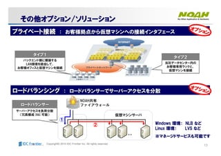 13Copyright© 2010 IDC Frontier Inc. All rights reserved.
仮想マシンサーバ仮想マシンサーバ
プライベート接続プライベート接続 ：： お客様拠点から仮想マシンへの接続インタフェースお客様拠点から仮想マシンへの接続インタフェース
・・・
NOAH共有
ファイアウォール
そのそのそのその他他他他オプションオプションオプションオプションそのそのそのその他他他他オプションオプションオプションオプション////////ソリューションソリューションソリューションソリューションソリューションソリューションソリューションソリューション
ロードバランシングロードバランシング ：： ロードバランサーでサーバーアクセスを分散ロードバランサーでサーバーアクセスを分散
オプション
オプション
オプション
オプション
オプション
オプション
オプション
オプション
オプション
オプション
オプション
オプション
オプション
オプション
オプション
オプション
当社データセンター内の当社データセンター内の
お客様専用ラックと、お客様専用ラックと、
仮想マシンを接続仮想マシンを接続
タイプ２タイプ２
バックエンド側に構築するバックエンド側に構築する
LANLAN環境を経由して、環境を経由して、
お客様オフィスと仮想マシンを接続お客様オフィスと仮想マシンを接続
タイプ１タイプ１
①
②
サーバーアクセスを負荷分散サーバーアクセスを負荷分散
（冗長構成（冗長構成(HA)(HA)可能）可能）
ロードバランサーロードバランサー
WindowsWindows 環境：環境： NLBNLB などなど
LinuxLinux 環境：環境： LVSLVS などなど
※※マネージドサービスも可能ですマネージドサービスも可能です
 