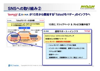 23Copyright© 2010 IDC Frontier Inc. All rights reserved.
ＳＮＳへのＳＮＳへの取り組み取り組み②②
とと がが1010月月からから開始開始する「する「Yahoo!Yahoo!モバゲー」のインフラへモバゲー」のインフラへ
10月に、Y! トップページ ＆ テレビCM集中投下
 
