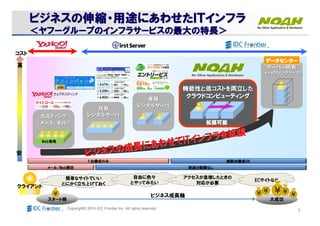 5Copyright© 2010 IDC Frontier Inc. All rights reserved.
ビジネスビジネスビジネスビジネスのののの伸縮伸縮伸縮伸縮・・・・用途用途用途用途にあわせにあわせにあわせにあわせビジネスビジネスビジネスビジネスのののの伸縮伸縮伸縮伸縮・・・・用途用途用途用途にあわせにあわせにあわせにあわせたたたたたたたたＩＴＩＴＩＴＩＴインフラインフラインフラインフラＩＴＩＴＩＴＩＴインフラインフラインフラインフラ
＜＜＜＜ヤフーグループヤフーグループヤフーグループヤフーグループののののインフラサービスインフラサービスインフラサービスインフラサービスのののの最大最大最大最大のののの特長特長特長特長＞＞＞＞＜＜＜＜ヤフーグループヤフーグループヤフーグループヤフーグループののののインフラサービスインフラサービスインフラサービスインフラサービスのののの最大最大最大最大のののの特長特長特長特長＞＞＞＞
スタート時
メール/Web限定 用途の制限なし
１台構成のみ 複数台構成OK
大成功
簡単なサイトでいい
とにかく立ち上げておく
自由に色々
とやってみたい
アクセスが急増したときの
対応が必要
ECサイトなど
ホスティングホスティング
（メール、（メール、WebWeb））
共有共有
レンタルサーバレンタルサーバ
専用専用
レンタルサーバレンタルサーバ
機能性と低コストを両立した機能性と低コストを両立した
クラウドコンピューティングクラウドコンピューティングクラウドコンピューティングクラウドコンピューティングクラウドコンピューティングクラウドコンピューティングクラウドコンピューティングクラウドコンピューティング
サーバー所有サーバー所有
（＋ハウジングラック）（＋ハウジングラック）
高
安
ビジネス成長軸
クライアント
コスト
Web専用
拡張可能拡張可能
データセンターデータセンターデータセンターデータセンター
ビジネスの成長にあわせて
ビジネスの成長にあわせてITITインフラを拡張
インフラを拡張
 