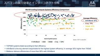 © 2014 Mellanox Technologies 11
スパコンの実行効率とインターコネクト分布
 TOP500 systems listed according to their efficiency
 InfiniBand is the key element responsible for the highest system efficiency; in average 30% higher than 10GbE
 Mellanox delivers efficiencies of more than 99% with InfiniBand
Average Efficiency
• InfiniBand: 87%
• Cray: 79%
• 10GbE: 67%
• GigE: 40%
Source : ISC’14, June 2014
 
