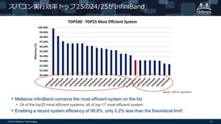 © 2014 Mellanox Technologies 12
 Mellanox InfiniBand connects the most efficient system on the list
• 24 of the top25 most efficient systems, all of top 17 most efficient system
 Enabling a record system efficiency of 99.8%, only 0.2% less than the theoretical limit!
スパコン実行効率トップ25の24/25がInfiniBand
Source : ISC’14, June 2014
 