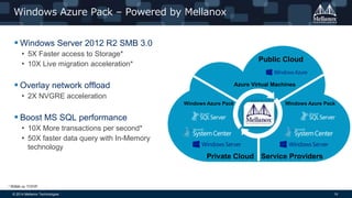 © 2014 Mellanox Technologies 19
Windows Azure Pack – Powered by Mellanox
 Windows Server 2012 R2 SMB 3.0
• 5X Faster access to Storage*
• 10X Live migration acceleration*
 Overlay network offload
• 2X NVGRE acceleration
 Boost MS SQL performance
• 10X More transactions per second*
• 50X faster data query with In-Memory
technology
Windows Azure Pack
Service ProvidersPrivate Cloud
Public Cloud
Azure Virtual Machines
Windows Azure Pack
* RDMA vs. TCP/IP
 