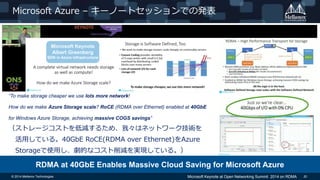 © 2014 Mellanox Technologies 20
Microsoft Azure – キーノートセッションでの発表
“To make storage cheaper we use lots more network!
How do we make Azure Storage scale? RoCE (RDMA over Ethernet) enabled at 40GbE
for Windows Azure Storage, achieving massive COGS savings”
（ストレージコストを低減するため、我々はネットワーク技術を
活用している。40GbE RoCE(RDMA over Ethernet)をAzure
Storageで使用し、劇的なコスト削減を実現している。）
RDMA at 40GbE Enables Massive Cloud Saving for Microsoft Azure
Microsoft Keynote
Albert Greenberg
SDN in Azure Infrastructure
Microsoft Keynote at Open Networking Summit 2014 on RDMA
 