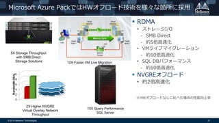 © 2014 Mellanox Technologies 21
Microsoft Azure PackではHWオフロード技術を様々な箇所に採用
 RDMA
• ストレージI/O
- SMB Direct
- 約5倍高速化
• VMライブマイグレーション
- 約10倍高速化
• SQL DBパフォーマンス
- 約10倍高速化
 NVGREオフロード
• 約2倍高速化
10X Faster VM Live Migration
2X Higher NVGRE
Virtual Overlay Network
Throughput
10X Query Performance
SQL Server
5X Storage Throughput
with SMB Direct
Storage Solutions
※HWオフロードなしに比べた場合の性能向上率
 