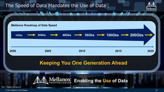 © 2014 Mellanox Technologies 29
The Speed of Data Mandates the Use of Data
20Gbs 40Gbs 56Gbs 100Gbs
2000 202020102005 2015
200Gbs10Gbs
Keeping You One Generation Ahead
Gbs – Gigabit per second
Enabling the Use of Data
Mellanox Roadmap of Data Speed
 