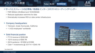 © 2014 Mellanox Technologies 3
メラノックス概要
 サーバとストレージの広帯域／低遅延インターコネクトのリーディングベンダー
• FDR 56Gb/s InfiniBand and 10/40/56GbE
• Reduces application wait-time for data
• Dramatically increases ROI on data center infrastructure
 Company headquarters:
• Yokneam, Israel; Sunnyvale, California
• ~1,432 employees* worldwide
 Solid financial position
• FY13 revenue of $390.9M
• 1Q14 revenue of $98.7M
• 2Q14 guidance ~$100M to $105M
• Cash + investments @ 3/31/14 = $340.1M
Ticker: MLNX
* As of March 2014
 