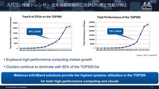 © 2014 Mellanox Technologies 8
スパコン性能トレンド – 近年指数関数的に合計CPU数と性能が向上
 Explosive high-performance computing market growth
 Clusters continue to dominate with 85% of the TOP500 list
78% CAGR38% CAGR
Mellanox InfiniBand solutions provide the highest systems utilization in the TOP500
for both high-performance computing and clouds
Source : ISC’14, June 2014
 